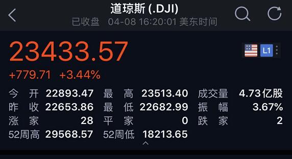 桑德斯退选促美股大涨 美联储：美国经济前景极为不确定