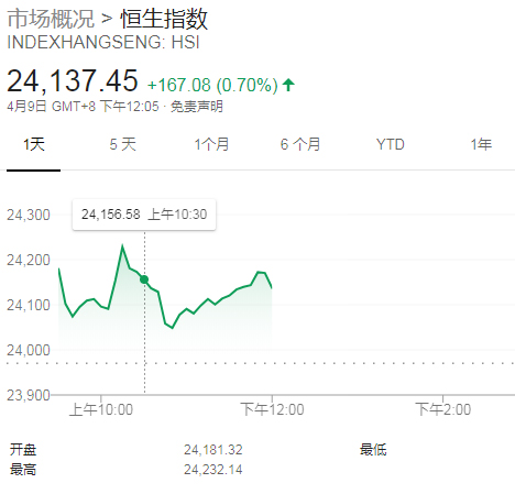 【午評】恒指半日升167點 瑞聲盈警挫半成