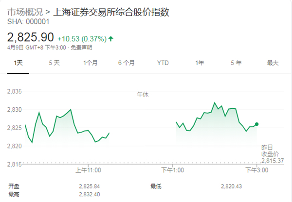 【收評】創業板盤中重回2000點 RCS概念持續爆發