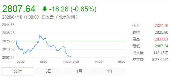 【午评】A股震荡下跌 创指跌1.81% 