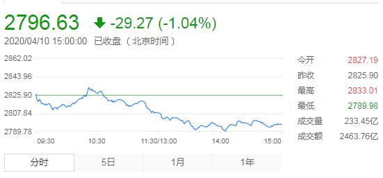 【收评】A股震荡下挫沪指跌1% 失守2800点