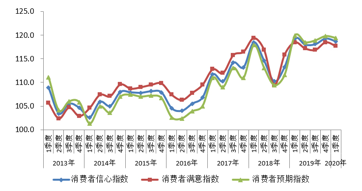 北京1季度消費者信心指數保持強信心區間運行