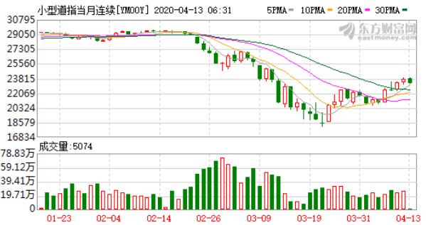 美期指走低 A股或维持震荡调整