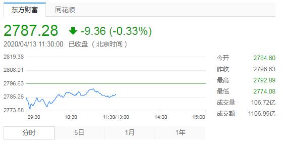 【午评】A股震荡盘整沪指跌0.33% 