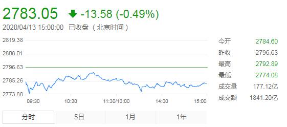 【收评】A股窄幅缩量调整 成交额创4个月新低