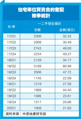 車位首季登記創11年新低