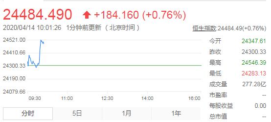 快讯：恒指升184点报24484点 黄金股大涨