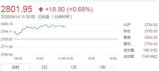 【午评】沪指涨0.68%站上288点 创业板指涨近2%