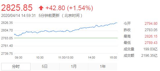 【收评】科技股走强带动创指大涨超3% 沪指重回2800点