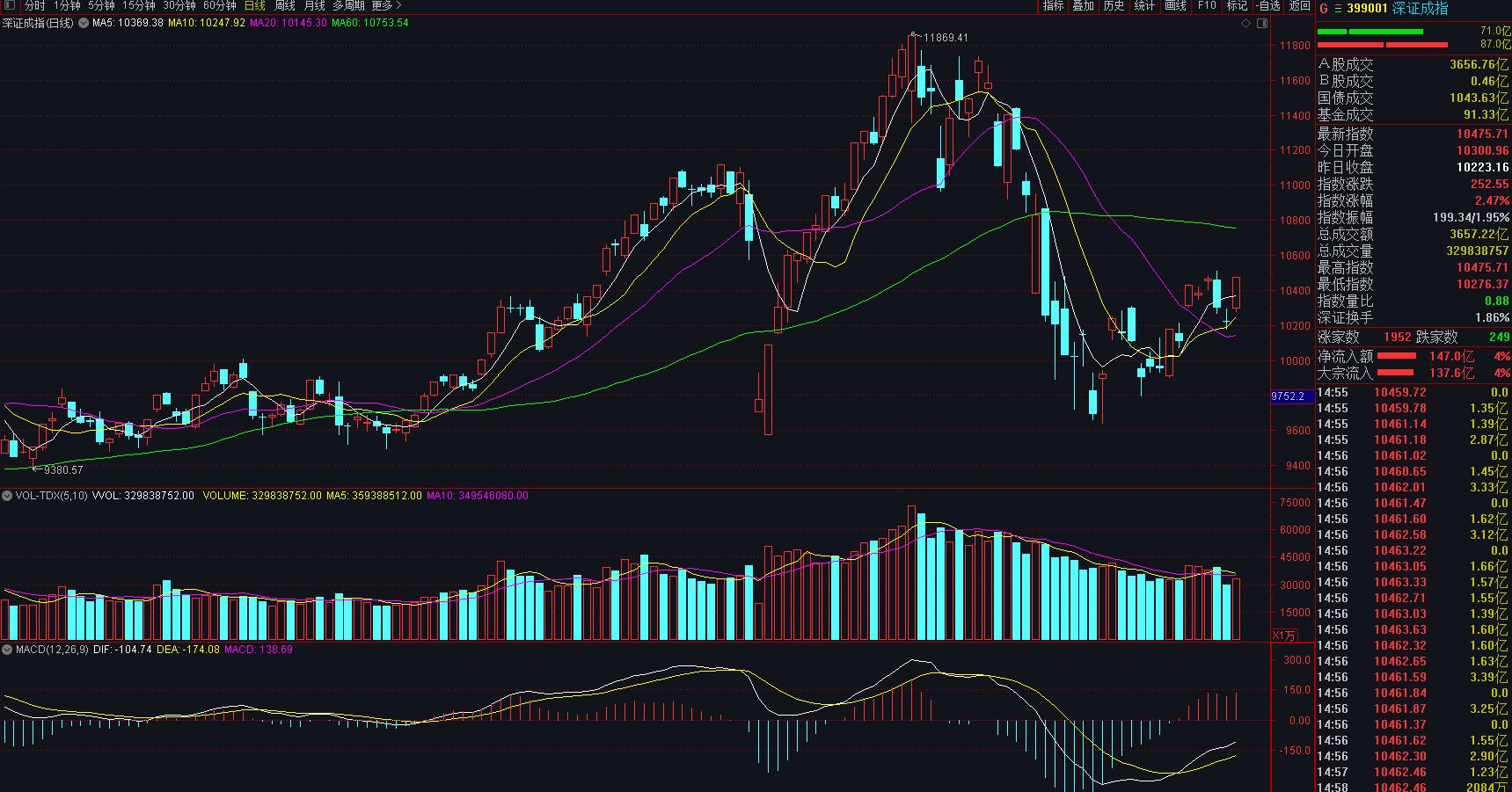 【快评】深证成指收复年内失地