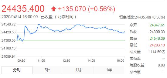 恒指收涨0.56%报24435点 中信建投闻风大涨近9%