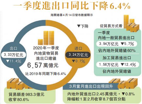 Q1及3月進出口數據均超預期 海外疫情重 Q2外貿臨考