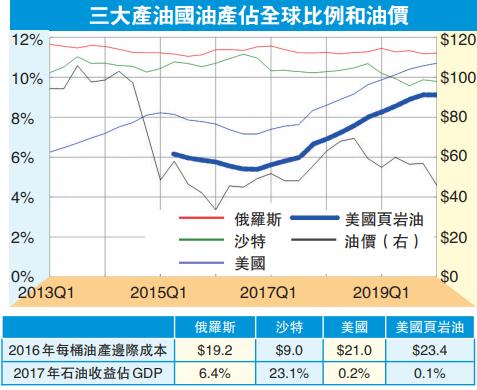 油戰非沙特掀 美企蝕轉捩現