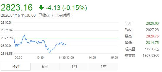 【午评】A股震荡盘整沪指微跌 医药股延续强势