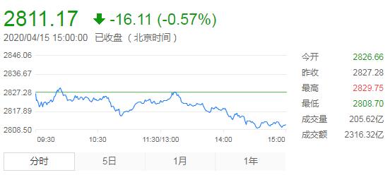 【收评】A股震荡调整 沪指收跌0.6% 
