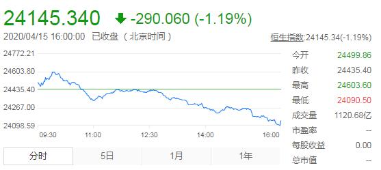 恒指高开低走收跌1.19% 石油股弱势
