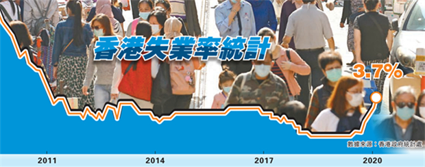 港失業率勢創新高 張建宗陳茂波解畫「保就業計劃」