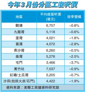Q1工廈註冊再創新低