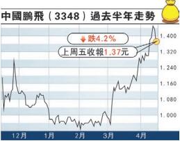 【市场慧眼】未受疫情影響 中國鵬飛值得留意