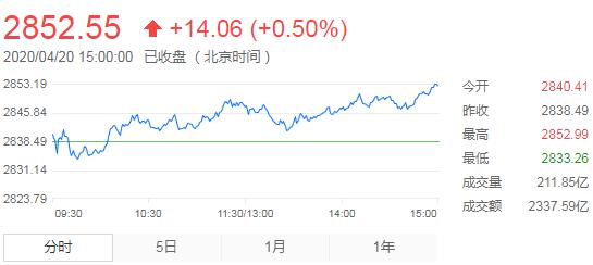 【收评】沪指收涨0.5% 日K线3连阳 数字货币板块活跃