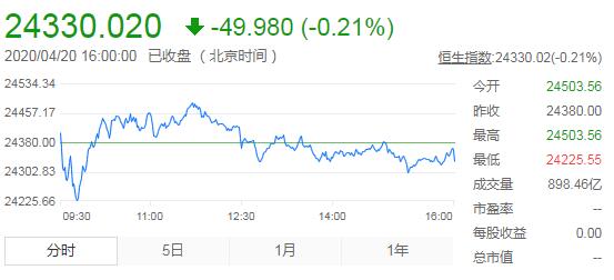 恒指震荡收跌50点报24330点 医药股持续强势