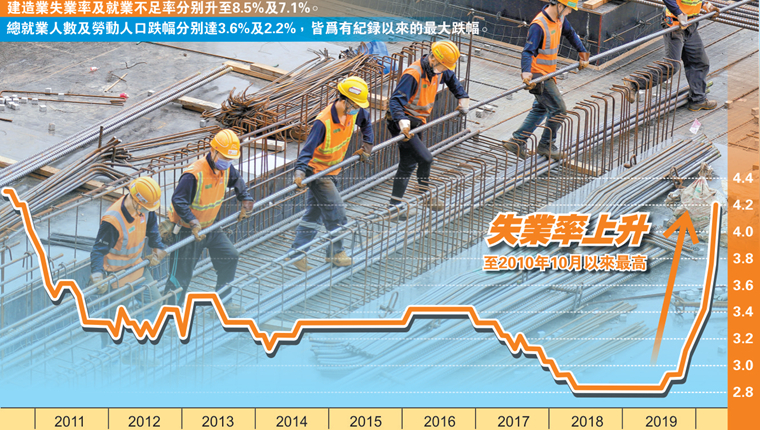 本港首季失業率升至4.2% 810億保就業計劃將盡快推出