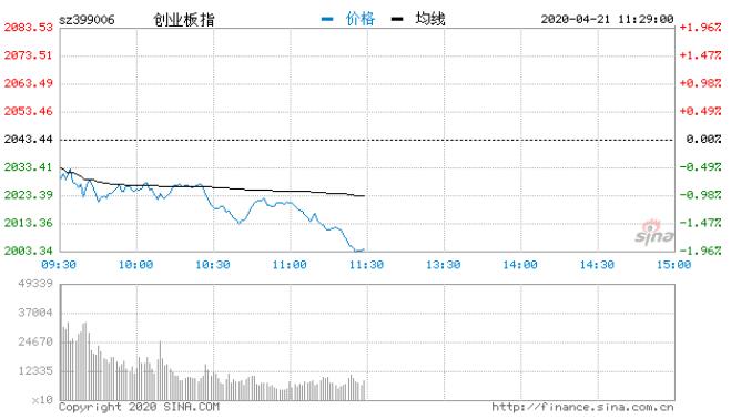 午评：三大指数单边下行沪指跌1.35% 数据中心板块强势