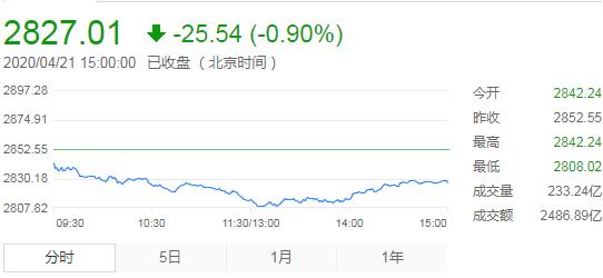【收评】A股震荡调整沪指收跌0.9% 