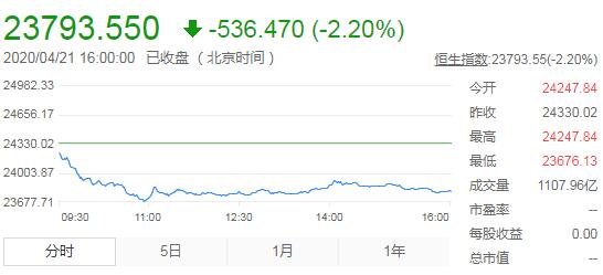 恒指收跌2.2%报23793点 石油股走低蓝筹股近全线下挫