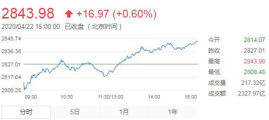 【收评】A股震荡盘升 沪指收涨0.6% 
