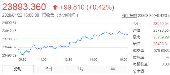 恒指低开高走收涨0.42%报23893点 医疗健康板块持续活跃