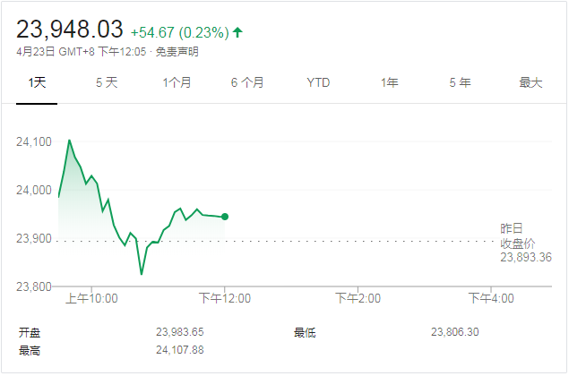 【午評】恒指反覆升54點 銀娛升逾3%