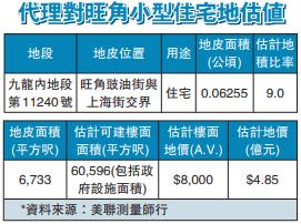 地產代理下調 旺角蚊型地估值兩成