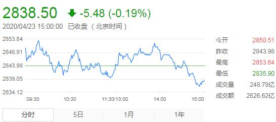 【收评】三大指数窄幅震荡沪指收跌0.2%