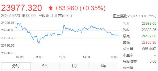 恒指收涨0.35%报23977点 中国银行原油宝爆雷收跌1.37%