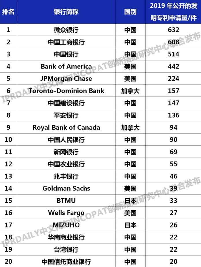 微眾銀行登頂2019年全球銀行發明專利排行榜