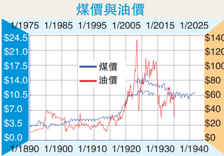 回顧商品更迭 預知油價升跌
