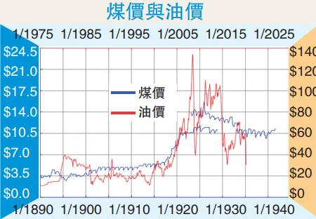 回顧商品更迭預知油價升跌