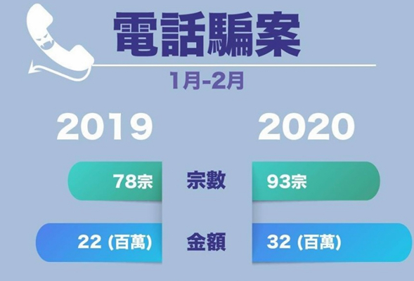 今年首2月本港電騙案勁升五成