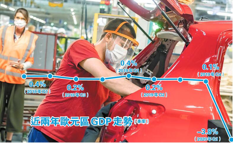 歐元區Q1經濟萎縮3.3%
