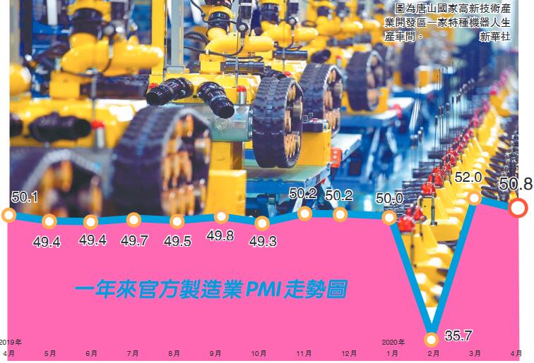 製造業PMI連兩個月站上枯榮線  經濟整體持續復蘇