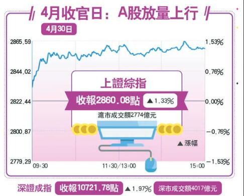前4月A 股全球領漲