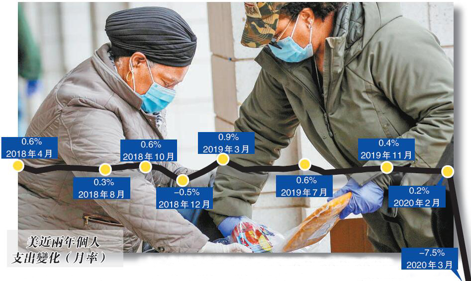 聯儲主席料Q2經濟續重挫 美W型復蘇或屬樂觀