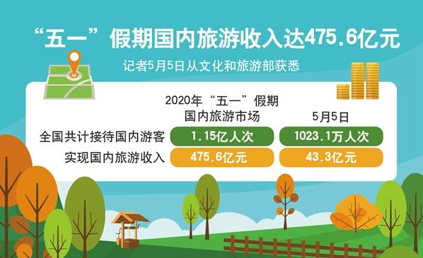 “五一”假期国内旅游收入达475.6亿元