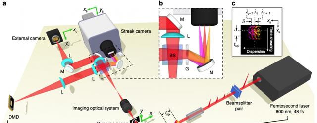 全球最快相机诞生：每秒可捕捉到70万亿帧