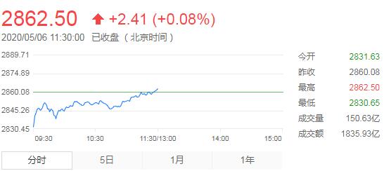 【午评】沪深股市低开高走 创业板涨超1% 