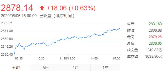 【收评】A股三大指数低开高走创指涨近2% 科创板6股涨停