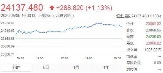 恒指收涨1.13%报24137点 华为概念股走高