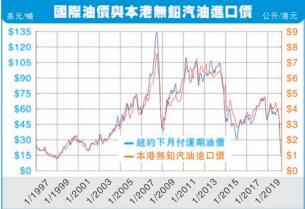油價低入油貴 抽稅重示錯威
