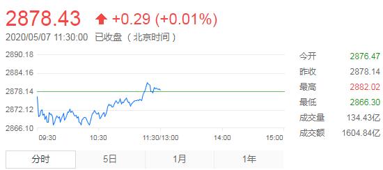 【午评】三大指数横盘震荡沪指涨0.01% 农业股大涨